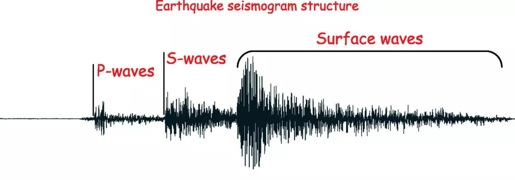 A seismogram recording depicting the seismic waves generated by an earthquake, with jagged lines representing the intensity and duration of ground movements.