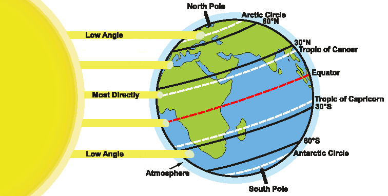 Illustration depicting the distribution of incoming sunlight on Earth's surface, showcasing solar insolation patterns and their global impact.