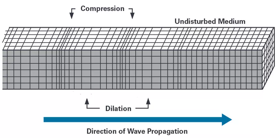 Diagram depicting the movement of a P-wave through Earth's layers. P-waves are primary seismic waves that travel through solids and liquids, causing particles to compress and expand in the direction of wave propagation.