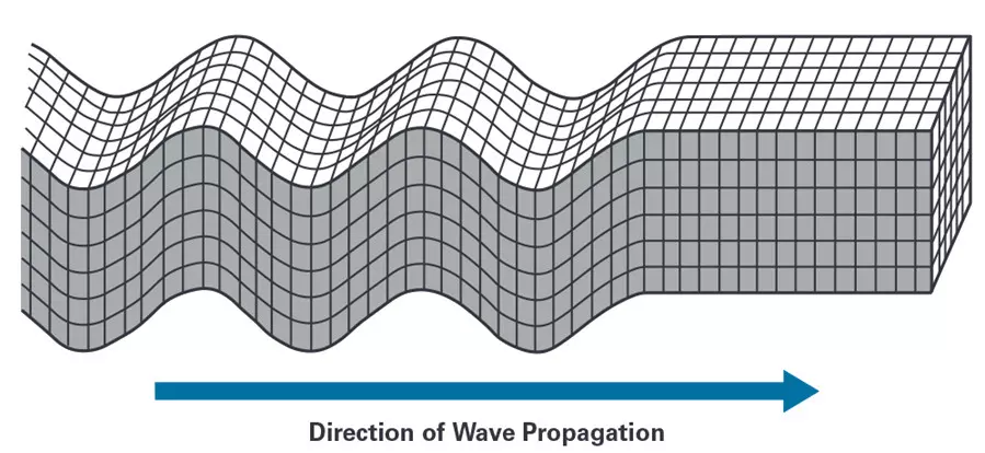 Diagram depicting the motion of an S-wave, a type of seismic wave, as it travels through the Earth's layers. S-waves are characterized by their shearing motion, causing rocks to move side to side in a perpendicular direction to the wave's travel path.