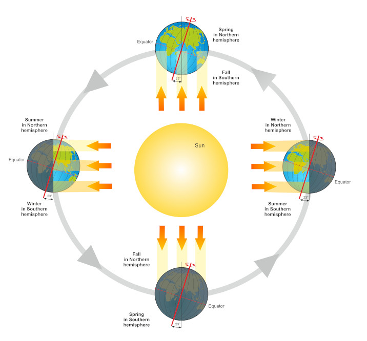 Diagram explaining the seasons on earth