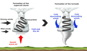 Diagram explaining the formation a Tornado