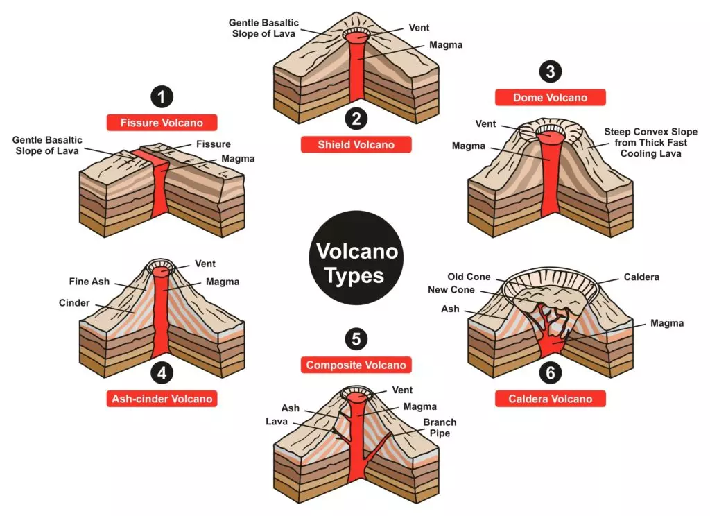 Illustration showcasing a diagram of various types of volcanoes, including shield, stratovolcano, cinder cone, and caldera. The diagram highlights the unique characteristics and eruption patterns of each volcano type, enhancing understanding of volcanic diversity.