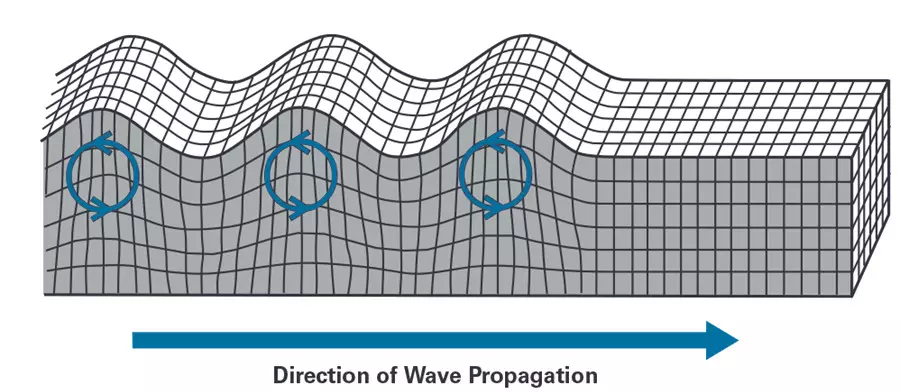 Illustration depicting the propagation of Rayleigh waves across the Earth’s surface.