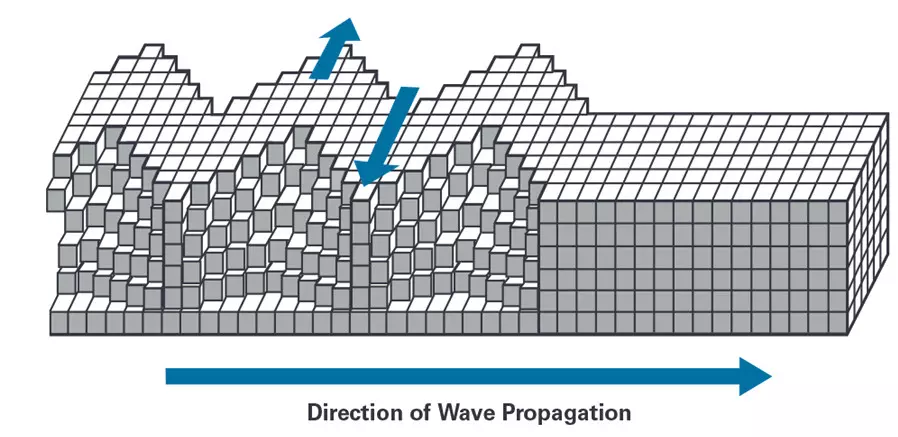 Illustration depicting the propagation of Love waves, a type of surface seismic wave